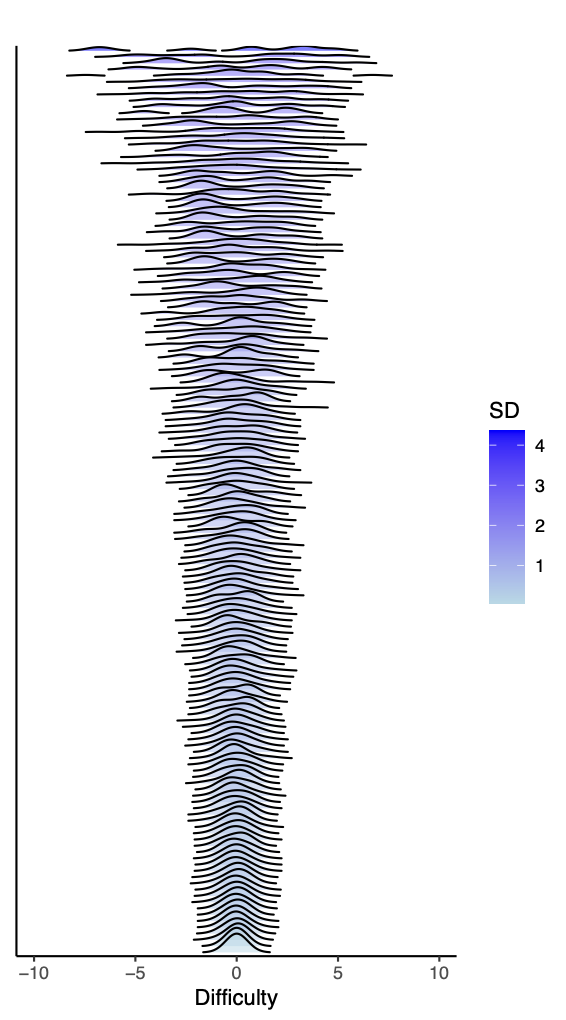 Distribution of Item Difficulties
